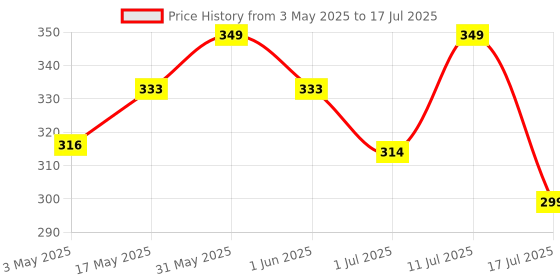 amazon.in 7SEVEN® Compatible with Sony Bravia TV Remote Control Suitable for Smart 4K LCD LED OLED UHD Android Television Universal Remote without Voice Command - Match Remotes Keys Exactly with Existing Remote Price History Graph from 3 May 2025 to 17 Jul 2025