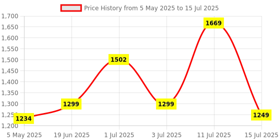 amazon.in 7SEVEN® Compatible with Sony TV Remote Control Model RMF-TX200P with Bluetooth Voice Command Suitable for 4K Smart LED UHD OLED QLED Android Bravia Television - Pairing Must ! Price History Graph from 5 May 2025 to 15 Jul 2025