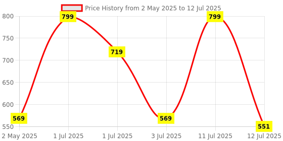 amazon.in 7SEVEN® Compatible with Stick Remote Only Original Suitable for 2nd Generation Model Bluetooth Remote Control Voice Command Feature - Pairing Must ! Price History Graph from 2 May 2025 to 12 Jul 2025