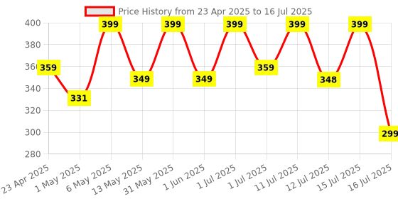 amazon.in 7 seven 7SEVEN® Compatible with TCL Tv Remote Original RC802V Model Suitable for Any Iffalcon TCL Smart Android 4k FHD UHD QLED Television No Voice Command or Google Assistance Feature 7 seven Price History Graph from 23 Apr 2025 to 16 Jul 2025