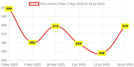 amazon.in 7SEVEN® Compatible with Voltas Ac Remote Original Vertis Plus Window and Split Air Conditioner 18a Ensure Genuine Remote Control Replicate Exactly Key by Key with Same Functions Button Price History Graph from 3 May 2025 to 16 Jul 2025