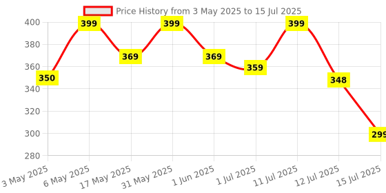 amazon.in 7SEVEN® Compatible with VU Smart TV Remote Control EN2BX27V EN2BY27V Model Suitable for 32US 43US LED FHD Android Television Non Voice Command with Streaming Apps Price History Graph from 3 May 2025 to 15 Jul 2025