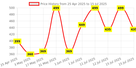 amazon.in 7SEVEN® Compatible with Vu Smart Tv Remote Control Suitable for Original 4K Android LED Ultra HD UHD Vu Tv Remote with Non Voice Feature Without Google Assistant Price History Graph from 25 Apr 2025 to 15 Jul 2025