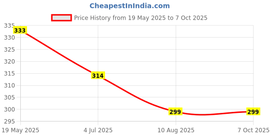 amazon.in 7SEVEN® Remote for Thomson Tv Suitable Only for LCD LED 1080p Full HD Linux OS Based Television Remote Control - Match Exactly with Existing Remote Key by Key for Better Performance Price History Graph from 19 May 2025 to 5 Oct 2025
