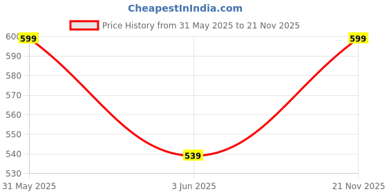 amazon.in 7SEVEN® RM-ADP090 Compatible Remote Control with Original Sony Blu-ray Disc DVD Home Theatre System BDV-E6100 BDV-E4100 BDV-E3100 BDV-E2100 BDVE6100 BDVE4100 BDVE3100 BDVE2100 RMADP090 Price History Graph from 31 May 2025 to 21 Nov 2025