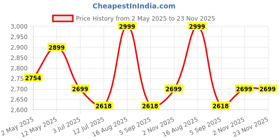 amazon.in 7SEVEN® SMPS 12v 1000w 83a Power Supply Weather Proof Rainproof Suitable for LeD Signage, Strip Light, Decorate Lite, Surveillance CCTV Camera & Industrial Automation Machine and Much More Price History Graph from 2 May 2025 to 22 Nov 2025