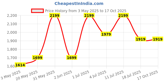 amazon.in 7SEVEN® SMPS 12v 700w Power Supply Weather Proof Rainproof Suitable for LeD Signage, Strip Light, Decorate Lite, Surveillance CCTV Camera & Industrial Automation Machine and Much More Price History Graph from 3 May 2025 to 15 Oct 2025