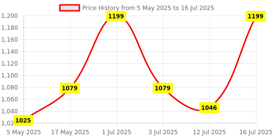 amazon.in 7 seven 7SEVEN™ Air Mouse Smart Universal Remote 2.4GHz Wireless Voice Command Air Fly Mouse Keyboard for Smart TV, Android TV Box, Projector, Computer and PC Gaming 7 seven Price History Graph from 5 May 2025 to 16 Jul 2025