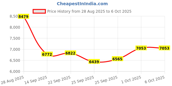 amazon.in 7SHAAARKS Laber Maker (Mini Instant Printer Camera M2) Price History Graph from 28 Aug 2025 to 1 Oct 2025