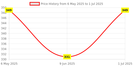 amazon.in 7Shield Disposable 3Ply Polka Dotted Face Mask for Kids - Ultra Soft Fabric Wide Ear Loop, Comfortable, Inbuilt Plastic Coated Nose Pin, CE and ISO Certified, Convenient Box Pack Price History Graph from 6 May 2025 to 1 Jul 2025