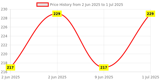 amazon.in 7Shield Disposable 3Ply Polka Dotted Face Mask for Kids - Ultra Soft Fabric Wide Ear Loop, Comfortable, Inbuilt Plastic Coated Nose Pin, CE and ISO Certified, Convenient Box Pack 7shield Price History Graph from 2 Jun 2025 to 1 Jul 2025