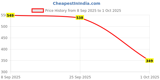 amazon.in 7Shield Disposable Surgical 3Ply Unisex Mask - Ultra Soft Fabric Wide Ear Loop, Comfortable, Inbuilt Plastic Coated Nose Pin, CE and ISO Certified, Convenient Box Pack Price History Graph from 8 Sep 2025 to 1 Oct 2025