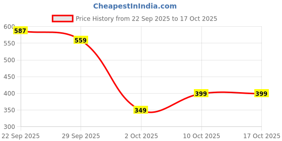 amazon.in 7Shield Disposable Surgical 3Ply Unisex Mask - Ultra Soft Fabric Wide Ear Loop, Comfortable, Inbuilt Plastic Coated Nose Pin, CE and ISO Certified, Convenient Box Pack (Blue-200 pcs) Price History Graph from 22 Sep 2025 to 15 Oct 2025