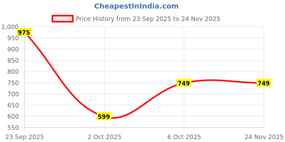amazon.in 7Shield Disposable Surgical 3Ply Unisex Mask - Ultra Soft Fabric Wide Ear Loop, Comfortable, Inbuilt Plastic Coated Nose Pin, CE and ISO Certified, Convenient Box Pack (Blue-500 pcs) Price History Graph from 23 Sep 2025 to 24 Nov 2025