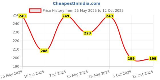 amazon.in 7Shield Disposable Surgical 3Ply Unisex Mask - Ultra Soft Fabric Wide Ear Loop, Comfortable, Inbuilt Plastic Coated Nose Pin, CE and ISO Certified, Convenient Box Pack (Medical Blue Color) Price History Graph from 25 May 2025 to 11 Oct 2025