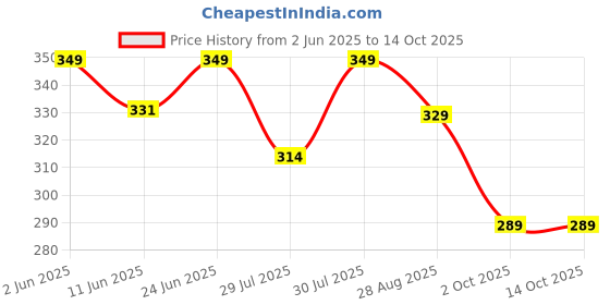 amazon.in 7Shield Disposable Surgical 3Ply Unisex Mask - Ultra Soft Fabric Wide Ear Loop, Comfortable, Inbuilt Plastic Coated Nose Pin, CE and ISO Certified, Convenient Box Pack (Medical Blue Color) Price History Graph from 2 Jun 2025 to 13 Oct 2025