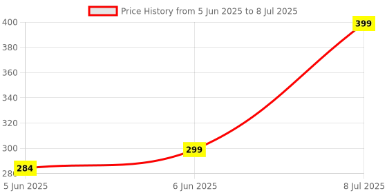 amazon.in 7Shield Face Mask for Kids | Disposable Safety Masks for Childrens | ISO CE GMP SITRA Certified Soft Fabric Spandex Soft Ear loop, Comfortable & Secure Face Masks Price History Graph from 5 Jun 2025 to 8 Jul 2025