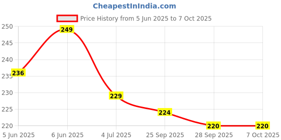 amazon.in 7shield Face Mask for Kids | Disposable Safety Masks for Childrens | ISO CE GMP SITRA Certified Soft Fabric Spandex Soft Ear loop, Comfortable & Secure Face Masks 7shield Price History Graph from 5 Jun 2025 to 6 Oct 2025