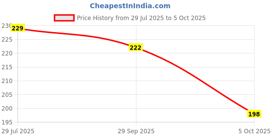 amazon.in 7Shield Face Mask for Kids | Disposable Safety Masks for Childrens | ISO CE GMP SITRA Certified Soft Fabric Spandex Soft Ear loop, Comfortable & Secure Face Masks Price History Graph from 29 Jul 2025 to 5 Oct 2025