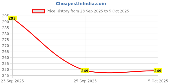 amazon.in 7shield Kids Size CE and ISO Certified mask with Extra soft Fabric ear loop and Inbuilt Plastic coated Nose pin unisex mask soft fabric Ear loop Kids size Mask Polka Print Red Black Dot 7shield Price History Graph from 23 Sep 2025 to 5 Oct 2025