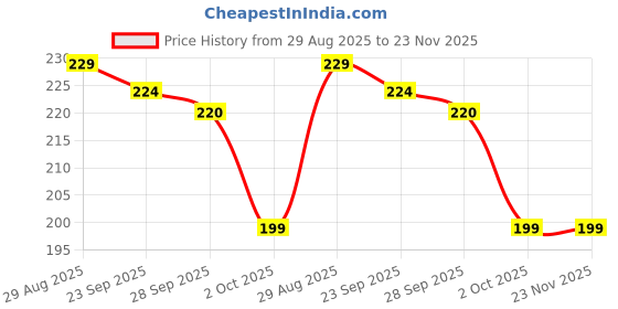 amazon.in 7Shield Non Woven 25GSM Meltblown Disposable Surgical Mask With Built in Nose Pin breathe safe (Blue) for Unisex Price History Graph from 29 Aug 2025 to 22 Nov 2025
