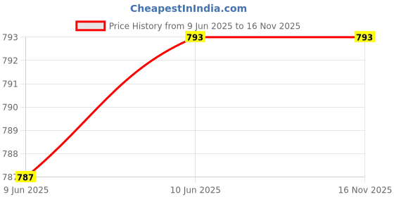 amazon.in 7Trees Russian Coat Of Arms Stainless Steel/Faux Leather 9 Oz/266 ml Hip Flask + 4 Shot Glasses + Funnel 7trees Price History Graph from 9 Jun 2025 to 15 Nov 2025