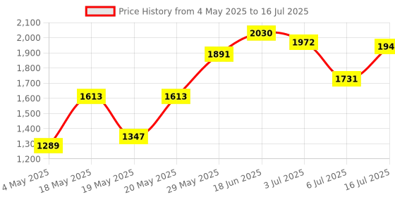 amazon.in aquila 7U Concert Ukulele Strings Set aquila Price History Graph from 4 May 2025 to 16 Jul 2025