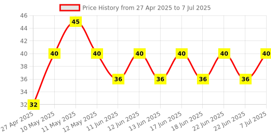 amazon.in 7UP Lemon Soft Drink, 750Ml Price History Graph from 27 Apr 2025 to 7 Jul 2025