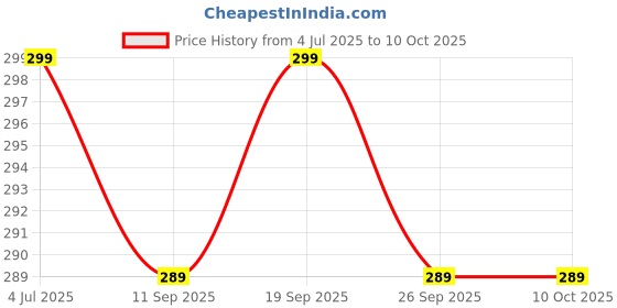 amazon.in 7ved Every Day Rest Non-Addictive Deep Sleep-Aid Gummy for a Healthy Sleep cycle with Ashwagandha, Chamomile and Melatonin. No Added Sugar - Pack of 30 7ved Price History Graph from 4 Jul 2025 to 9 Oct 2025