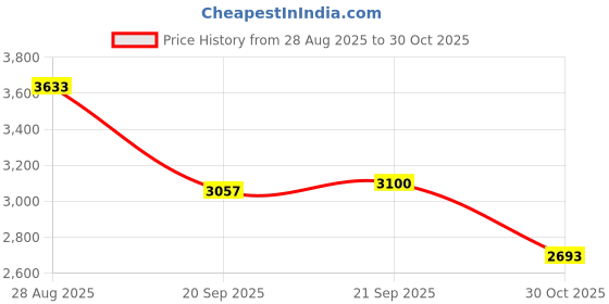 amazon.in 7X7700 Locking Fuel Cap For Caterpillar CAT Excavator 515 525B 525C 535B 535C M312 M313 M315 E320B E312C E314C E313C E321D Dozer D3C D6R D5C D6D D6K D7G Loader 931B 950 966 Gray Price History Graph from 28 Aug 2025 to 30 Oct 2025