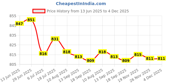 amazon.in bnf 7Xblack Pu Leather Non-Slip Eyeglasses Chain Holder Necklace Glasses Strap | Fashion Jewelry | Eyeglass Chains & Holders bnf Price History Graph from 13 Jun 2025 to 4 Dec 2025