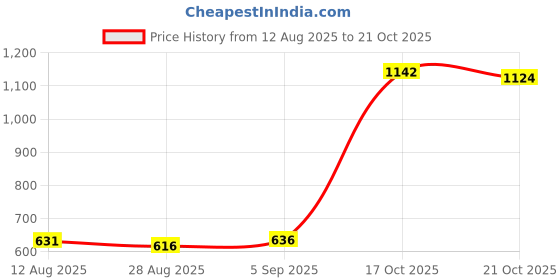 amazon.in atorse 7xRed Microfiber Leather Strap Hook for Acoustic Electric Guitar Headstock atorse Price History Graph from 12 Aug 2025 to 21 Oct 2025
