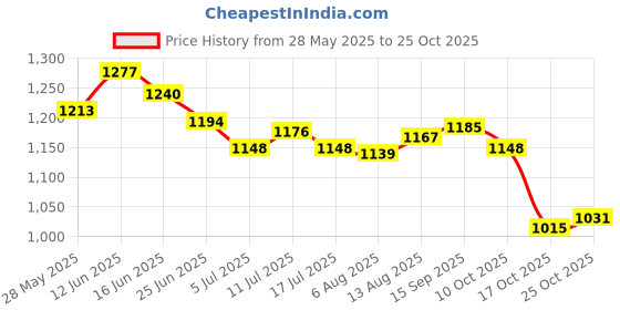 amazon.in ujeavette 7xSexy Sheer Lace Crotchless Panties G String T Back Thong Blue ujeavette Price History Graph from 28 May 2025 to 24 Oct 2025