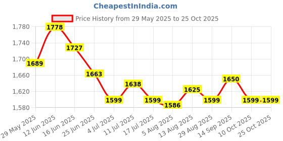 amazon.in ujeavette 7xSexy Sheer Lace Crotchless Panties G String T Back Thong Watermelon Red ujeavette Price History Graph from 29 May 2025 to 24 Oct 2025