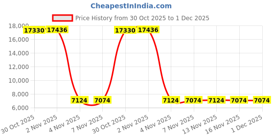amazon.in summer waves 8-10 ft Pool Cover summer waves Price History Graph from 30 Oct 2025 to 30 Nov 2025