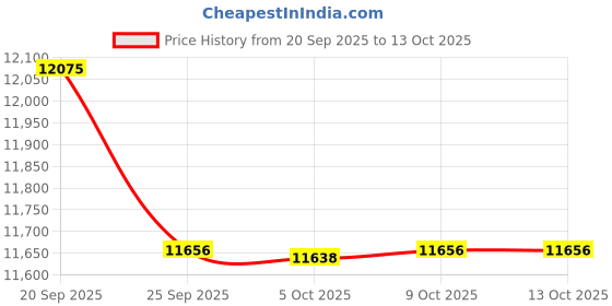amazon.in # 8-5 mm Round Reed | 1 Pound Coil | Rattan Reed for Basket Weaving and Wicker Furniture Making | Basketry, Wicker Weaving and Wicker Repair Supplies | UA-500RR Price History Graph from 20 Sep 2025 to 9 Oct 2025