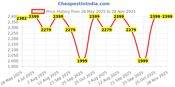 amazon.in 8" Big Wheels 4 Height Adjustable, Max Load 240 LBS Kick Scooter for 6+ Years Old Kids, Teens, Youth and Adults. Commuter Scooters with Lightweight, Foldable. Price History Graph from 28 May 2025 to 28 Nov 2025