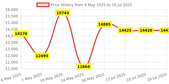 amazon.in 8" Ceiling Wall Mount Speakers - Pair of 2-Way Midbass Woofer Speaker 1'' Polymer Dome Tweeter Flush Design w/80Hz - 20kHz Frequency Response & 150 Watts Peak Easy Installation - Pyle PDIC51RDBK Price History Graph from 4 May 2025 to 18 Jul 2025