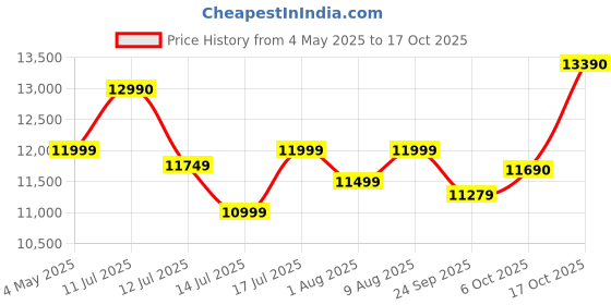 amazon.in 8 Channel 1080P Full HD DVR 2MP Night Color 4 Dome + 4 Bullet, 1TB Hard Disk Full Combo Set Price History Graph from 4 May 2025 to 17 Oct 2025
