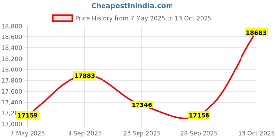 amazon.in 8 Channel DVR + 5MP 5 Bullet Cameras with Audio Recording (Day/Night Vision) + 2TB HDD + Copper Cable Roll (1+3) + CLOCITE 8 CH Power Supply + BNC & DC Full Combo Kit Price History Graph from 7 May 2025 to 13 Oct 2025