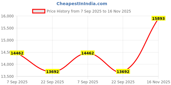 amazon.in 8 Channel DVR with 2.4MP 5 Bullet Cameras (Day/Night Vision) + 2TB HDD + Copper Cable Roll (1+3) + CLOCITE 8 CH Power Supply + BNC & DC Full Combo Kit Price History Graph from 7 Sep 2025 to 16 Nov 2025
