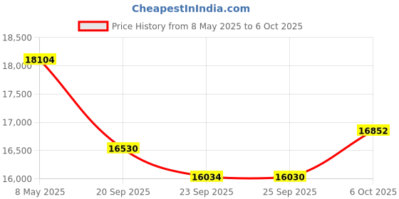 amazon.in 8 Channel DVR with 5MP 2 Dome & 4 Bullet Cameras (Day/Night Vision) + 2TB HDD + Copper Cable Roll (1+3) + CLOCITE 8 CH Power Supply + BNC & DC Full Combo Kit Price History Graph from 8 May 2025 to 6 Oct 2025