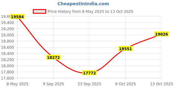 amazon.in 8 Channel DVR with 5MP 8 Bullet Cameras (Day/Night Vision) + 2TB HDD + Copper Cable Roll (1+3) + CLOCITE 8 CH Power Supply + BNC & DC Full Combo Kit clocite Price History Graph from 8 May 2025 to 13 Oct 2025