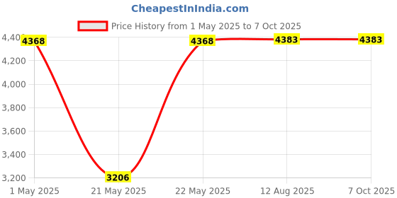 amazon.in mqebeouys 8-Channel Stereo Headphone Amplifier Mini Earphone Splitter with Type-C 5V Input and 3.5mm Headphones Output mqebeouys Price History Graph from 1 May 2025 to 7 Oct 2025