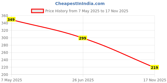 amazon.in voile chic 8 Colors Premium Chiffon Wrap Head Scarf (Non-Slip) voile chic Price History Graph from 7 May 2025 to 17 Nov 2025