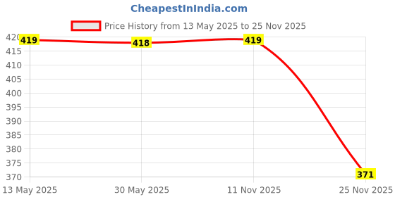 amazon.in 8-Compartment Pill Case - Ultimate Travel Pill Organizer and Daily Medication Storage Solution for Vitamins, Cod Liver Oil, Supplements, and More | (Pill_Box, Pack Of 2) Price History Graph from 13 May 2025 to 25 Nov 2025