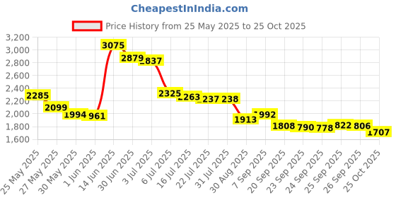 amazon.in 8 Connector 5V Shaver Charger USB Power Cord Adapter Set for a Variety of Electric Hair Trimmers, Shavers, Care Devices, Air Purifiers and Other HQ8505 Charging Cables Price History Graph from 25 May 2025 to 25 Oct 2025