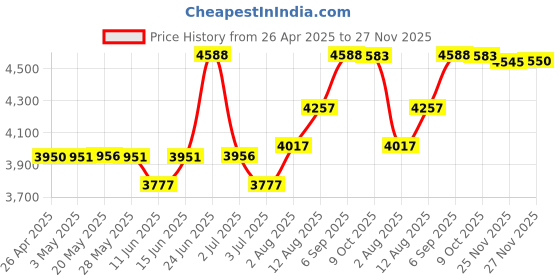 amazon.in 8 Core MMCX Cable Compatible with Shure SE215, SE315, SE425, SE535, SE846, AONIC 3, AONIC 4, AONIC 5, LZ A4 A5 UE900 Earphones, MMCX Replacement Cable, 4ft Price History Graph from 26 Apr 2025 to 25 Nov 2025