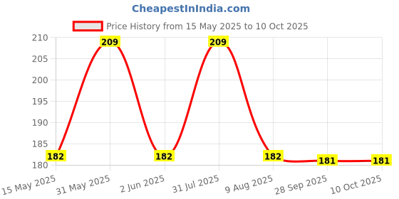 amazon.in nsb herbals 8 Gm Empty Acrylic San Jar Transparent/Clear Cosmetic Container With Black Lid And Inner Lids For Lip Balms, Eyeshadow, Makeup And Diy Beauty Products (Pack Of 3) nsb herbals Price History Graph from 15 May 2025 to 9 Oct 2025