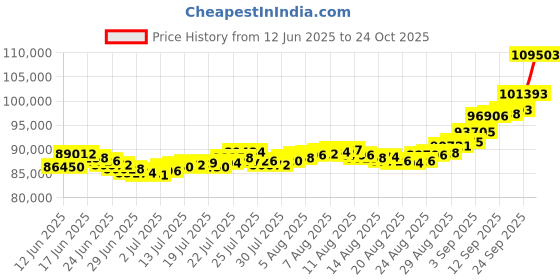 amazon.in bangalore refinery 8 Gram 24k (999) Yellow Gold Rose Coin bangalore refinery Price History Graph from 12 Jun 2025 to 24 Oct 2025